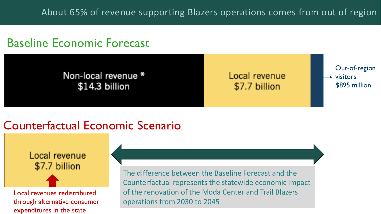 Slide showing baseline economic forecast: non-local revenue $14.3 billion, local revenue $7.7 billion, out-of-region visitors $895 million; counterfactual scenario redistributes local revenue.