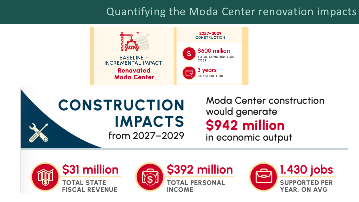 Construction impacts slide: $600 million construction cost over three years generating $942 million output, $31 million state fiscal revenue, $392 million personal income, 1,430 jobs per year.