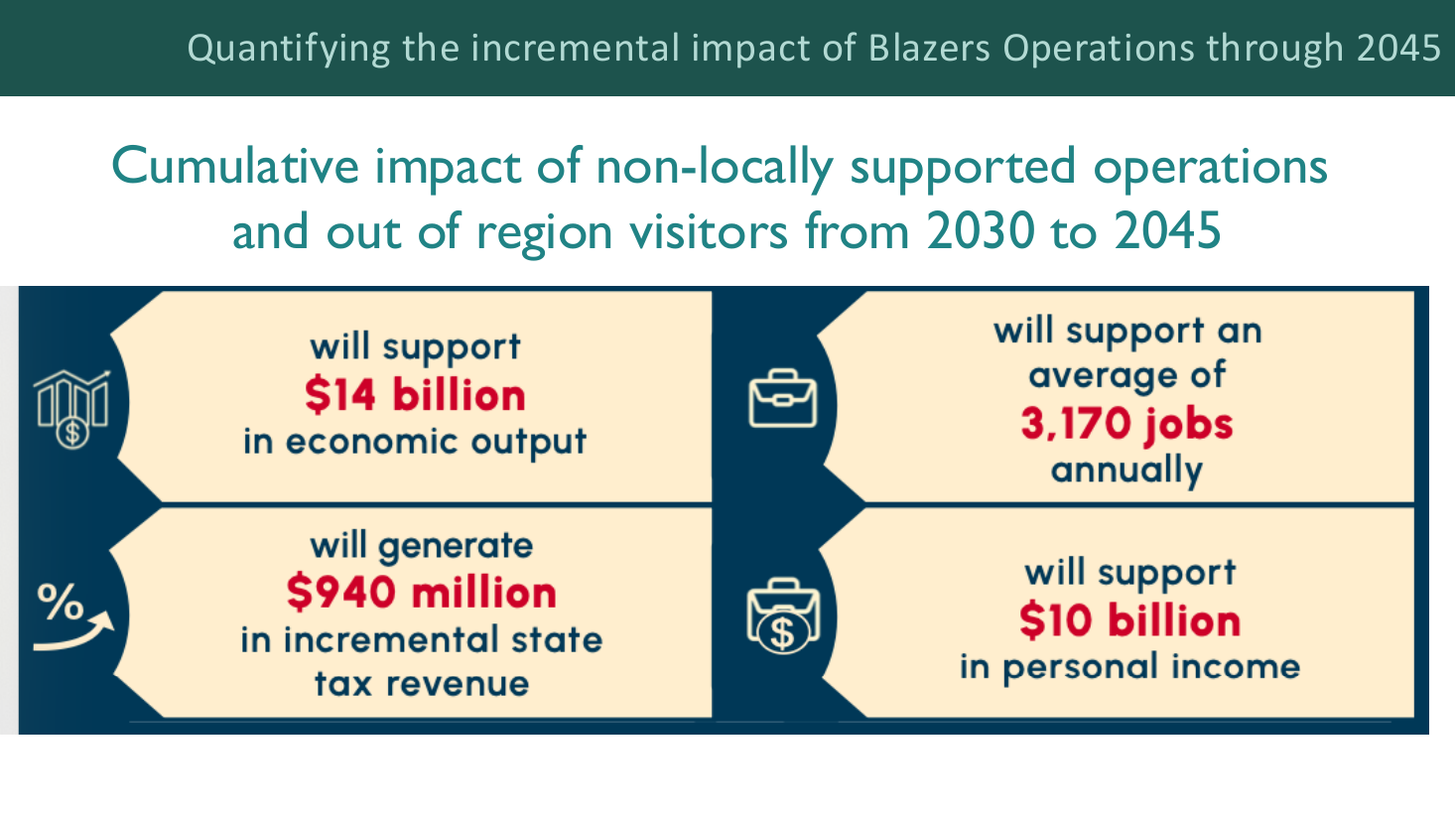Operations impact slide: $14 billion economic output, 3,170 jobs annually, $940 million incremental state tax revenue, $10 billion personal income, 2030 to 2045.