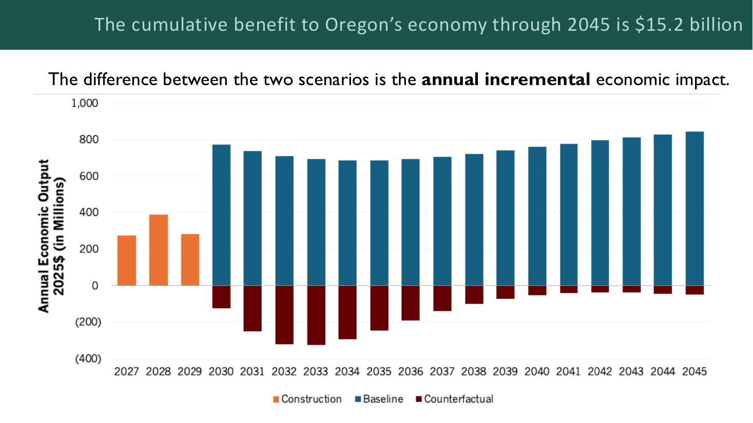 Bar chart of annual economic output 2027 to 2045: orange construction bars all positive, blue baseline bars around 700 to 850 million, dark red counterfactual bars negative from 2030 into the 2040s, never returning to zero. Header claims cumulative benefit of $15.2 billion.